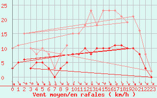 Courbe de la force du vent pour Tour-en-Sologne (41)