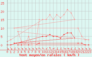 Courbe de la force du vent pour Brigueuil (16)