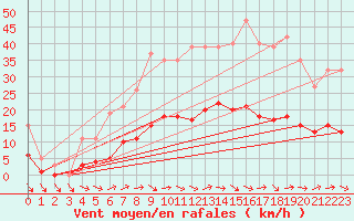 Courbe de la force du vent pour Pouzauges (85)