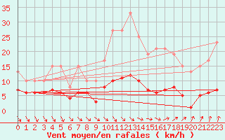 Courbe de la force du vent pour Muirancourt (60)