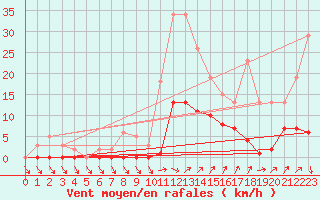 Courbe de la force du vent pour Lans-en-Vercors (38)