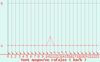 Courbe de la force du vent pour Gap-Sud (05)