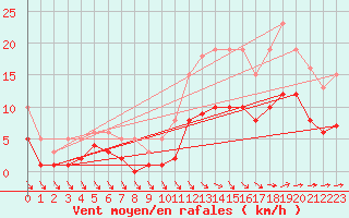Courbe de la force du vent pour Saint-Georges-d