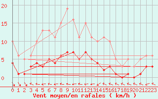 Courbe de la force du vent pour Beaucroissant (38)