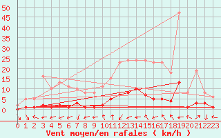 Courbe de la force du vent pour Combs-la-Ville (77)