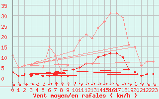 Courbe de la force du vent pour Sanary-sur-Mer (83)