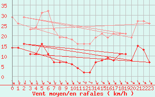 Courbe de la force du vent pour Roujan (34)