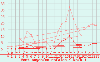 Courbe de la force du vent pour Boulaide (Lux)