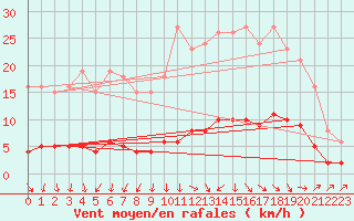 Courbe de la force du vent pour Renwez (08)