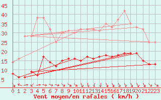 Courbe de la force du vent pour Plussin (42)