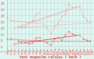 Courbe de la force du vent pour Isle-sur-la-Sorgue (84)