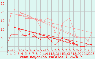 Courbe de la force du vent pour Narbonne-Ouest (11)