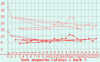 Courbe de la force du vent pour Trgueux (22)
