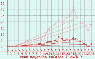 Courbe de la force du vent pour Mouilleron-le-Captif (85)