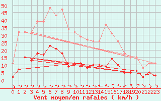 Courbe de la force du vent pour Xert / Chert (Esp)