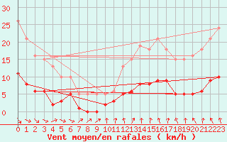 Courbe de la force du vent pour Gurande (44)