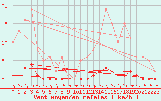 Courbe de la force du vent pour Thoiras (30)