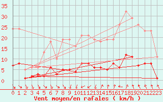 Courbe de la force du vent pour Als (30)