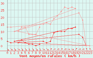 Courbe de la force du vent pour Vias (34)