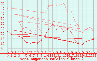 Courbe de la force du vent pour Pomrols (34)