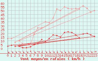 Courbe de la force du vent pour Les Pennes-Mirabeau (13)