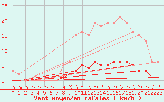 Courbe de la force du vent pour Challes-les-Eaux (73)