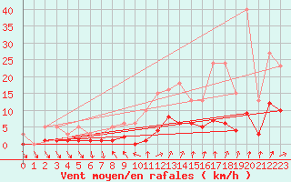 Courbe de la force du vent pour Coulommes-et-Marqueny (08)