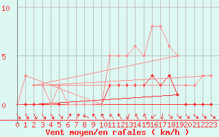 Courbe de la force du vent pour Le Vigan (30)