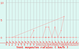 Courbe de la force du vent pour Neuville-de-Poitou (86)