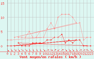 Courbe de la force du vent pour Prigueux (24)