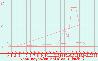 Courbe de la force du vent pour Gap-Sud (05)