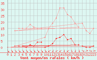Courbe de la force du vent pour Gignac (34)