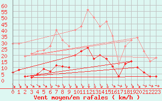 Courbe de la force du vent pour Roujan (34)