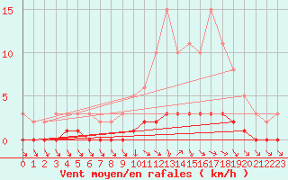 Courbe de la force du vent pour Cernay-la-Ville (78)