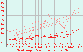 Courbe de la force du vent pour Fameck (57)