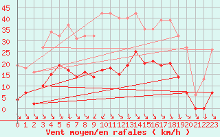 Courbe de la force du vent pour Roujan (34)