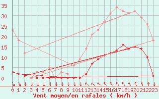 Courbe de la force du vent pour Saint-Cyprien (66)