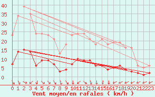 Courbe de la force du vent pour Als (30)
