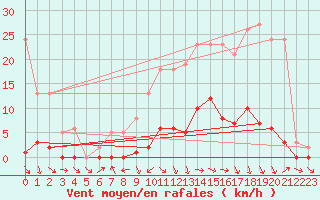 Courbe de la force du vent pour Les Pennes-Mirabeau (13)