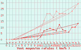 Courbe de la force du vent pour Trgueux (22)