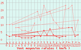 Courbe de la force du vent pour Voiron (38)