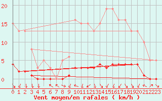 Courbe de la force du vent pour Sermange-Erzange (57)