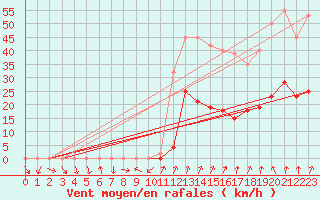 Courbe de la force du vent pour La Beaume (05)