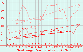 Courbe de la force du vent pour Ancey (21)