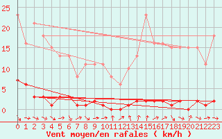Courbe de la force du vent pour Thomery (77)
