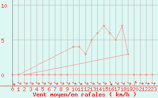 Courbe de la force du vent pour Selonnet (04)