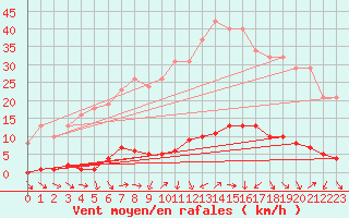 Courbe de la force du vent pour Pertuis - Grand Cros (84)