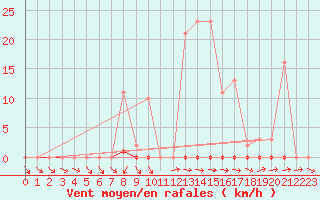 Courbe de la force du vent pour Treize-Vents (85)