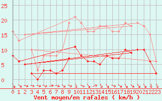 Courbe de la force du vent pour Hd-Bazouges (35)