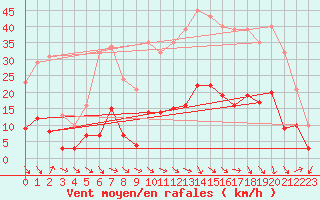 Courbe de la force du vent pour Saint-Jean-de-Vedas (34)